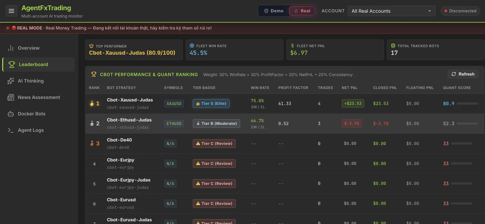 AgentFxTrading Quant Performance Leaderboard