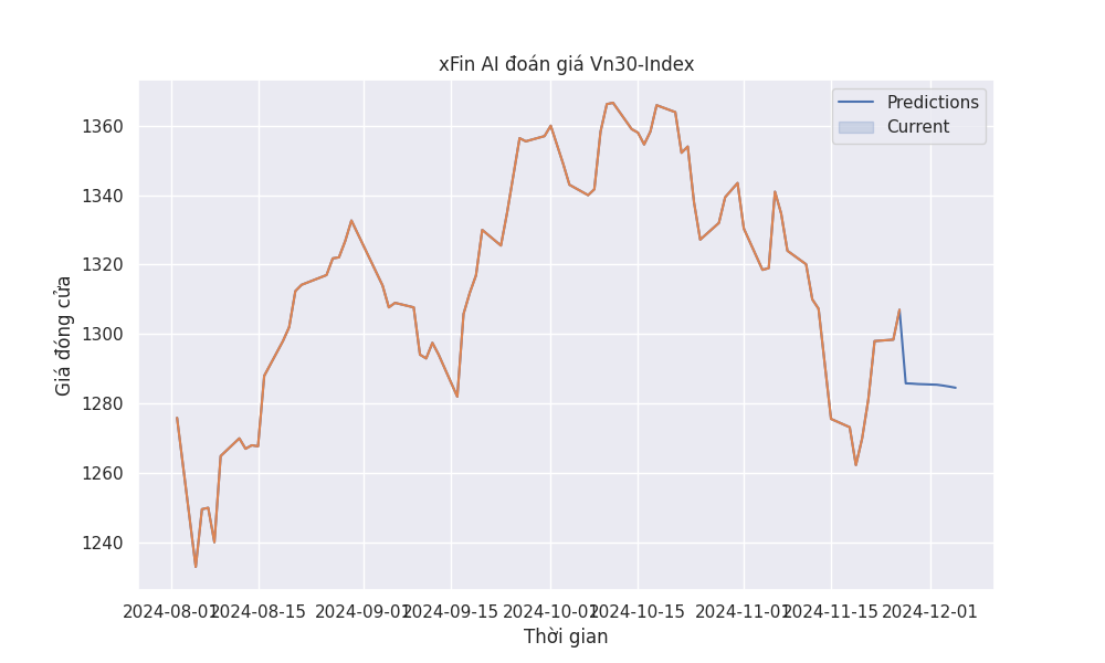 Dự đoán giá VN30 Index