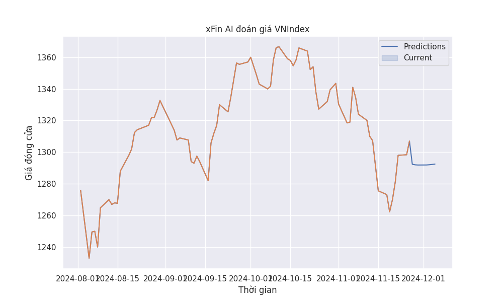 Dự đoán giá VN Index